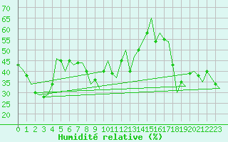 Courbe de l'humidit relative pour Faro / Aeroporto