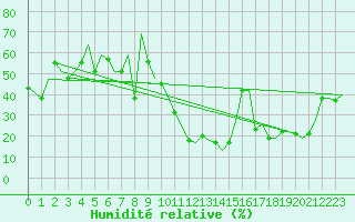 Courbe de l'humidit relative pour Torino / Caselle