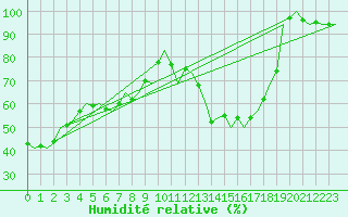 Courbe de l'humidit relative pour Beauvechain (Be)