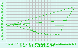 Courbe de l'humidit relative pour Duesseldorf