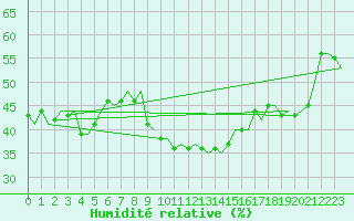 Courbe de l'humidit relative pour Vrsac
