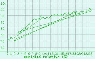 Courbe de l'humidit relative pour Platform K14-fa-1c Sea