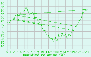 Courbe de l'humidit relative pour Granada / Aeropuerto