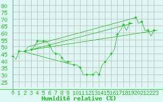 Courbe de l'humidit relative pour Pula Aerodrome
