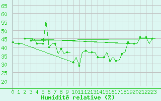 Courbe de l'humidit relative pour Rhodes Airport