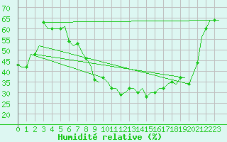 Courbe de l'humidit relative pour St. Peterburg