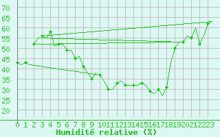 Courbe de l'humidit relative pour Amsterdam Airport Schiphol