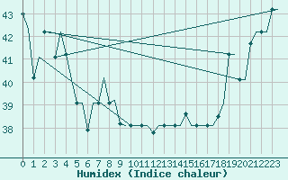 Courbe de l'humidex pour Hihifo Ile Wallis