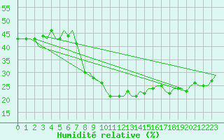 Courbe de l'humidit relative pour Oujda
