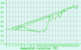 Courbe de l'humidit relative pour Pescara