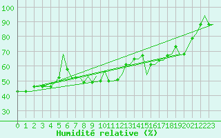 Courbe de l'humidit relative pour Annaba