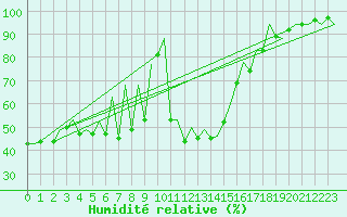 Courbe de l'humidit relative pour Bilbao (Esp)