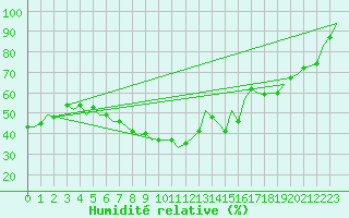 Courbe de l'humidit relative pour Luxembourg (Lux)