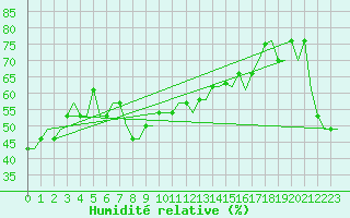Courbe de l'humidit relative pour Dalaman