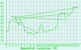 Courbe de l'humidit relative pour Milan (It)