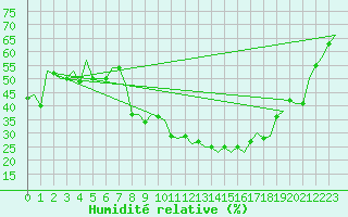 Courbe de l'humidit relative pour Niederstetten