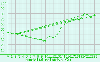 Courbe de l'humidit relative pour Antalya