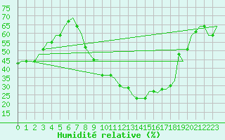 Courbe de l'humidit relative pour Zagreb / Pleso