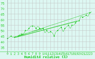 Courbe de l'humidit relative pour Luxembourg (Lux)