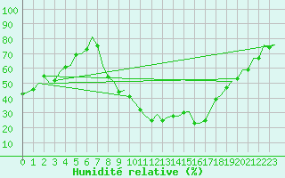 Courbe de l'humidit relative pour Albacete / Los Llanos