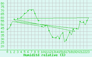Courbe de l'humidit relative pour London / Heathrow (UK)