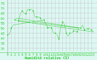 Courbe de l'humidit relative pour Noervenich