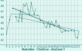 Courbe de l'humidex pour Penang / Bayan Lepas