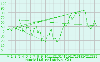 Courbe de l'humidit relative pour Palermo / Punta Raisi