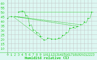 Courbe de l'humidit relative pour Kryvyi Rih