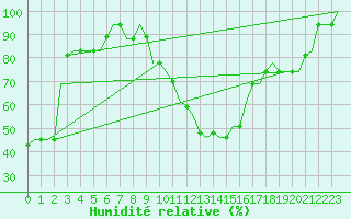 Courbe de l'humidit relative pour Nouasseur
