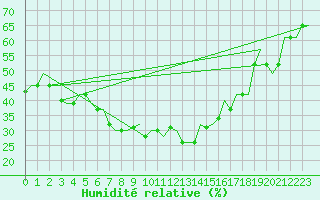 Courbe de l'humidit relative pour Kalamata Airport