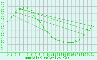 Courbe de l'humidit relative pour Granada / Aeropuerto