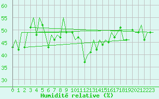 Courbe de l'humidit relative pour Bilbao (Esp)