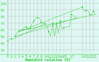 Courbe de l'humidit relative pour Djerba Mellita