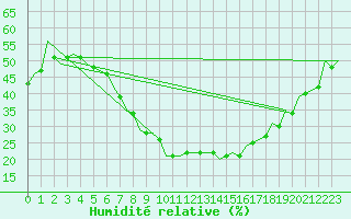 Courbe de l'humidit relative pour Szolnok