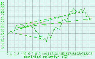 Courbe de l'humidit relative pour Barcelona / Aeropuerto