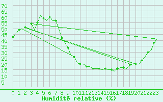 Courbe de l'humidit relative pour Madrid / Barajas (Esp)