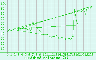 Courbe de l'humidit relative pour Madrid / Barajas (Esp)