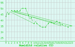 Courbe de l'humidit relative pour Pisa / S. Giusto