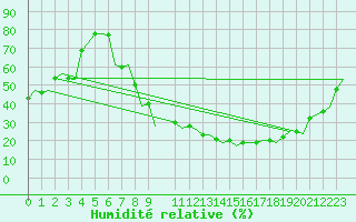 Courbe de l'humidit relative pour Madrid / Barajas (Esp)