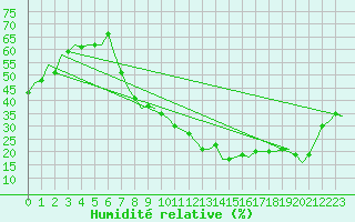 Courbe de l'humidit relative pour Madrid / Barajas (Esp)