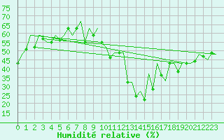 Courbe de l'humidit relative pour Le Goeree