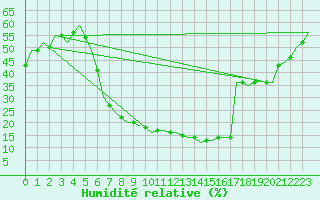 Courbe de l'humidit relative pour Fassberg