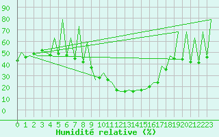 Courbe de l'humidit relative pour Leon / Virgen Del Camino