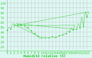 Courbe de l'humidit relative pour Timisoara