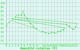 Courbe de l'humidit relative pour Madrid / Getafe