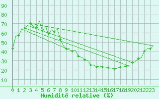 Courbe de l'humidit relative pour Zaragoza / Aeropuerto