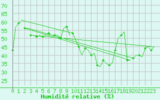 Courbe de l'humidit relative pour Barcelona / Aeropuerto