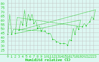 Courbe de l'humidit relative pour Huesca (Esp)