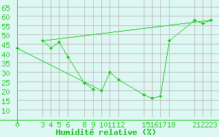 Courbe de l'humidit relative pour Tebessa
